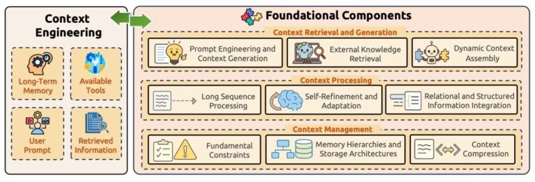 Read more about the article The Rise of Context Engineering in AI